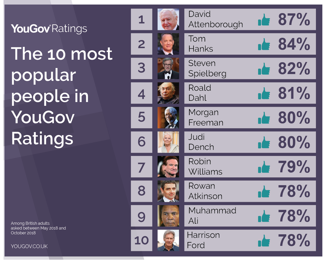 David Attenborough is the most popular person in Britain | YouGov